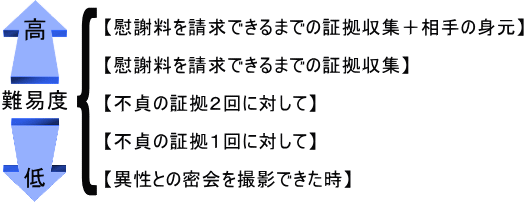 浮気調査名古屋は名古屋の探偵社フリースタイルへ|【慰謝料を請求できるまでの証拠収集+相手の身元】【慰謝料を請求できるまでの証拠収集】【浮気の証拠2回に対して】【浮気の証拠1回に対して】【異性との密会現場を撮影できた時】